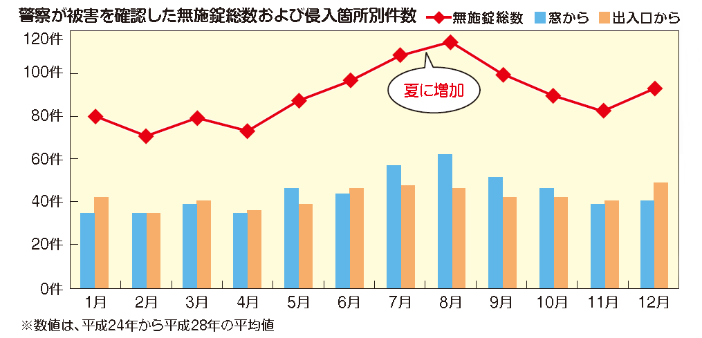 警察が被害を確認した無施錠総数および侵入箇所別件数