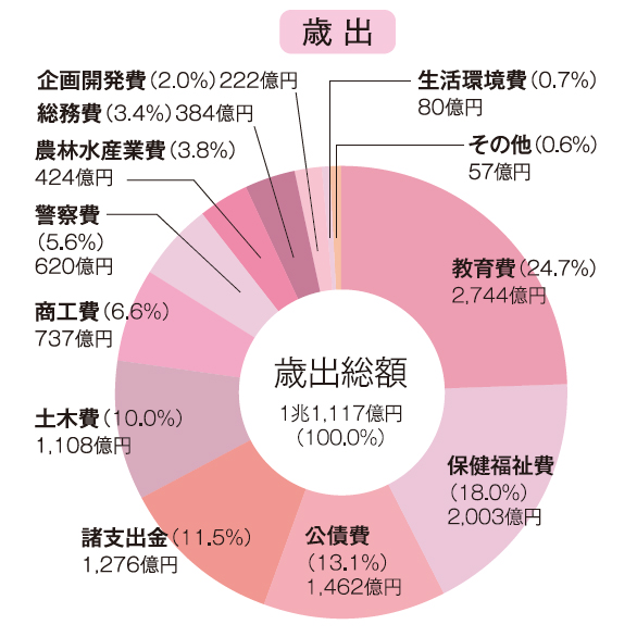 歳出