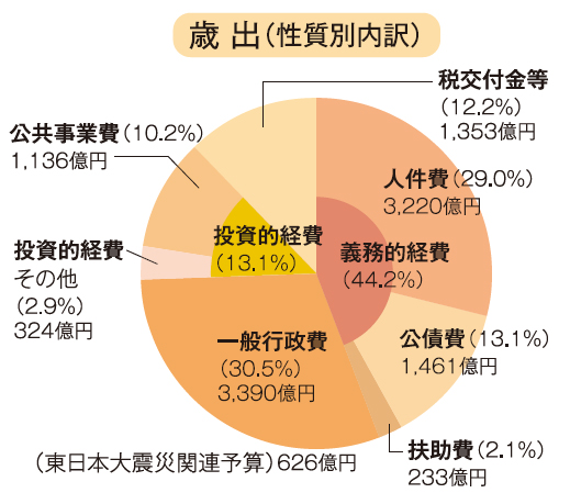 歳出（性質別内訳）