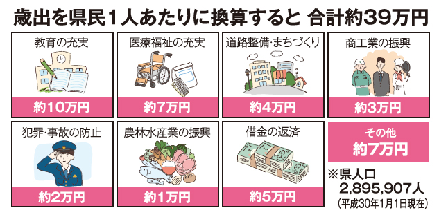 歳出を県民一人当たりに換算すると