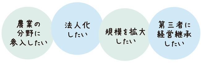 農業の分野に参入したい、法人化したい等、こんな時は支援センターを利用しよう