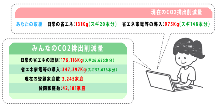 自分の状況を確認できる