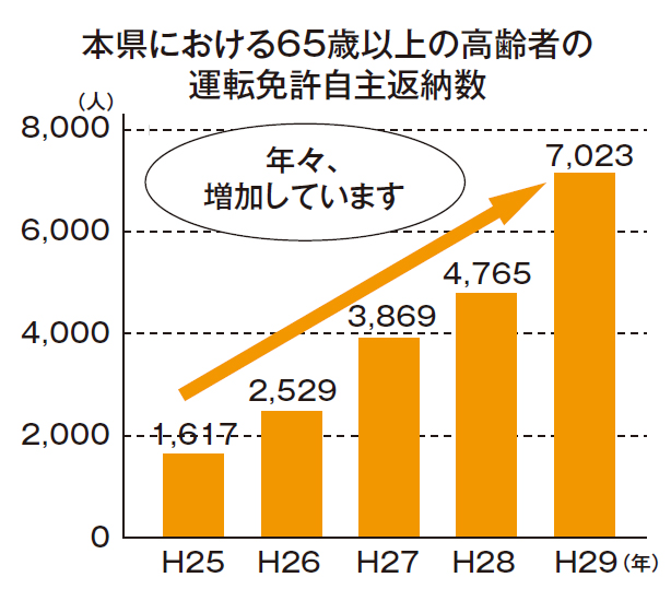 本県における65歳以上の高齢者の運転免許自主返納数