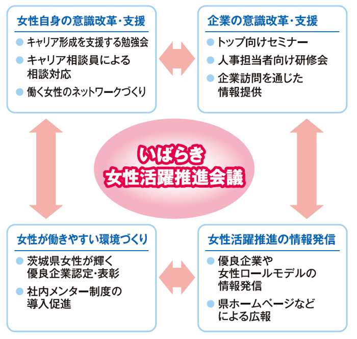 いばらき女性活躍推進会議