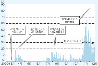 新型コロナウイルス感染者数