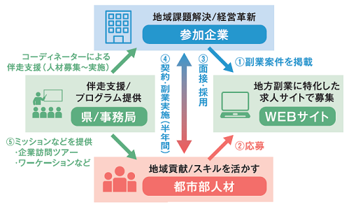 プロジェクトの流れ