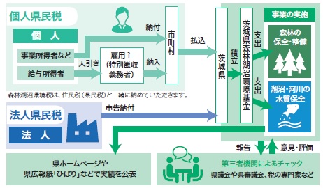 森林湖沼環境税図