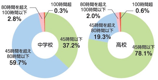 教員の勤務時間外時間