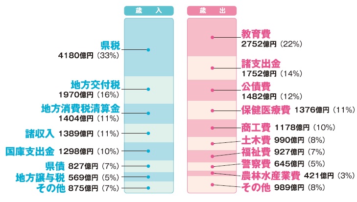 令和6年度の全体の予算額