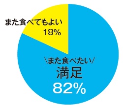 マサバ試食アンケート