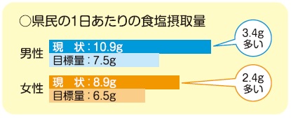 県民の1日あたりの食塩摂取量