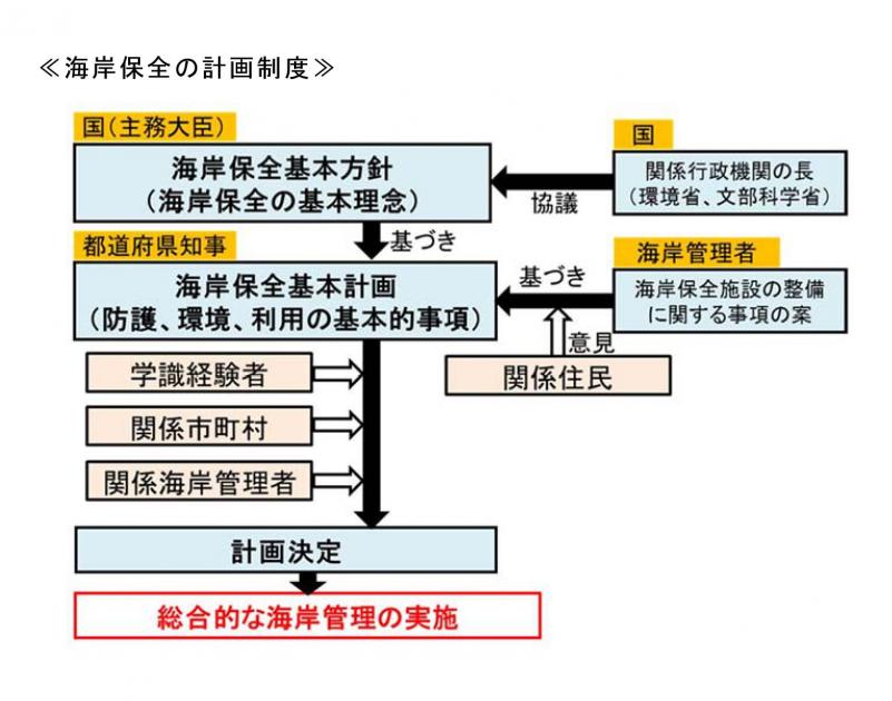 海岸保全の計画制度