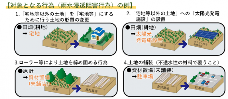 雨水浸透阻害行為概要図