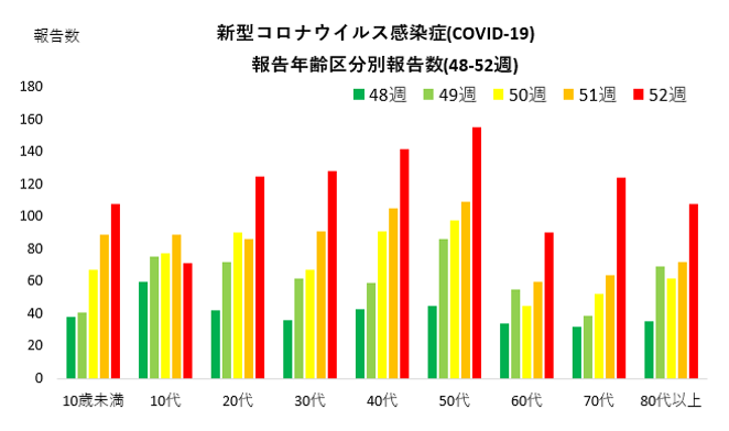 COVID-19年代別推移