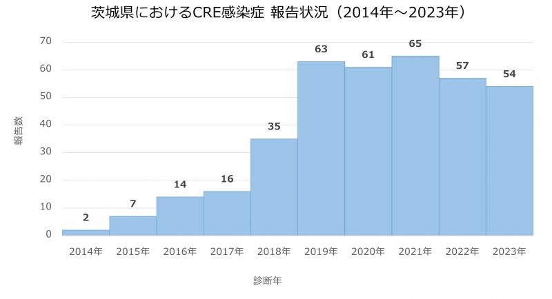 CRE報告数グラフ