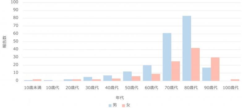 MRSA_性別・年代別