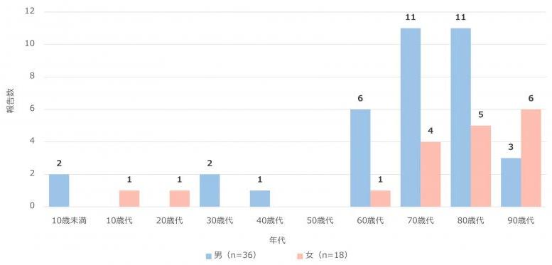 CRE性別・年代別グラフ