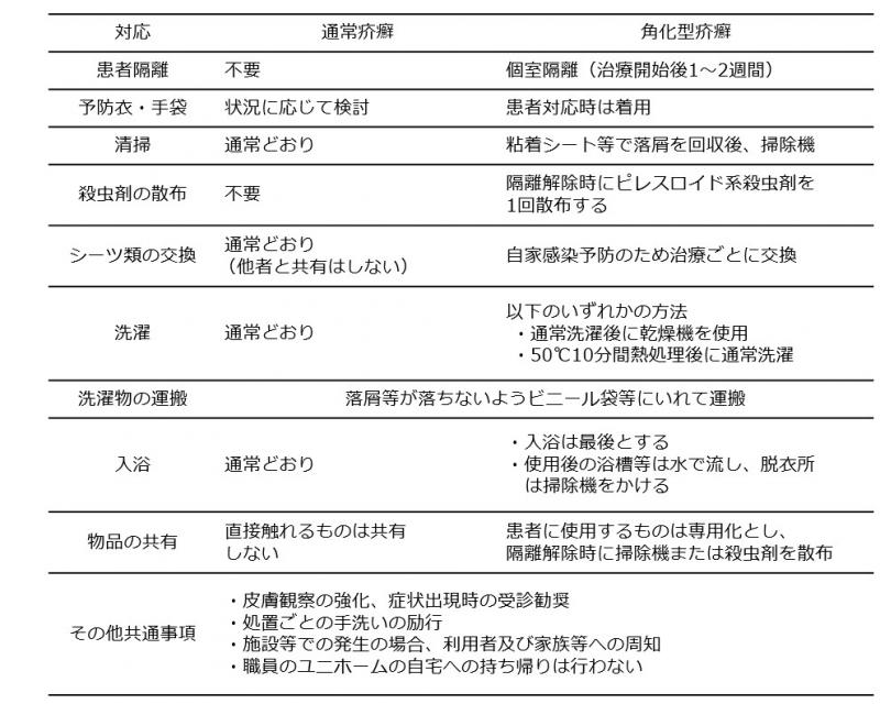 表_疥癬対応