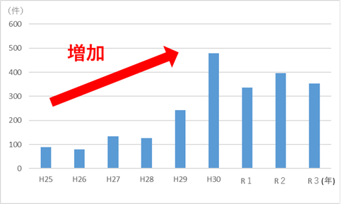 アニサキス食中毒事件数の推移（全国）