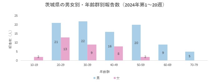 梅毒男女別グラフ