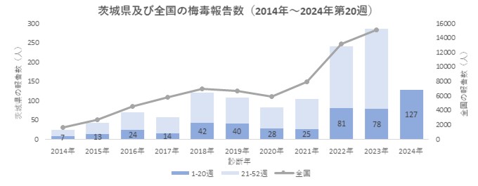 梅毒グラフ