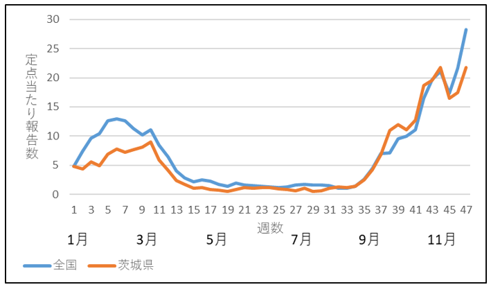 2023インフルエンザ推移