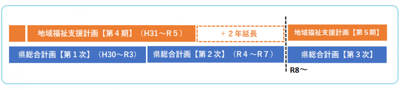 地域福祉支援計画（第4期）延長イメージ図