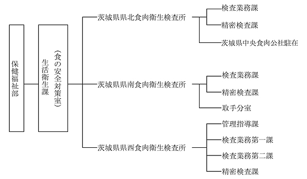 組織図