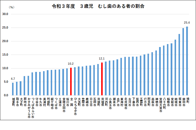 ３歳児むし歯のある者の割合