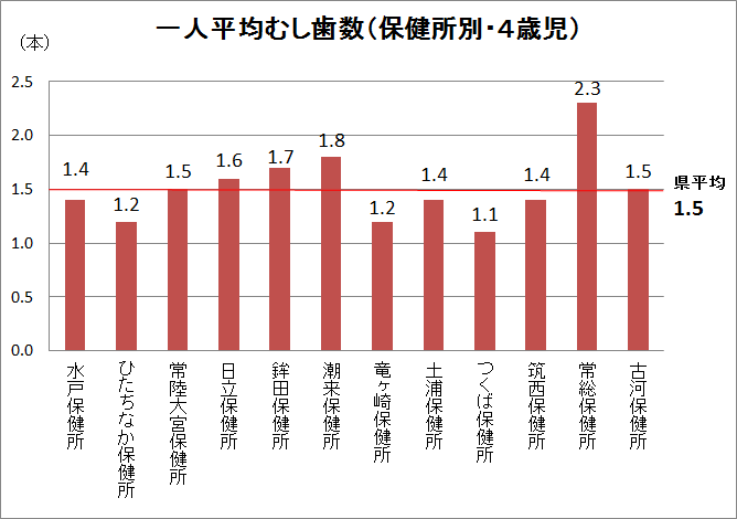 一人平均むし歯数（4歳児）