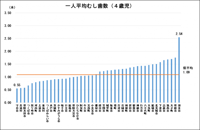 4歳児一人平均むし歯数R1