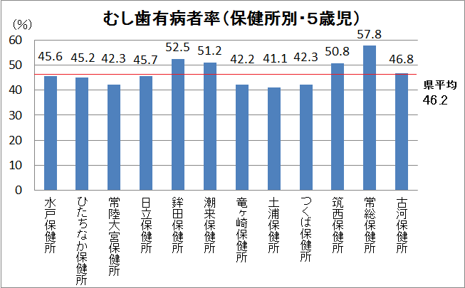 5歳児むし歯有病者率