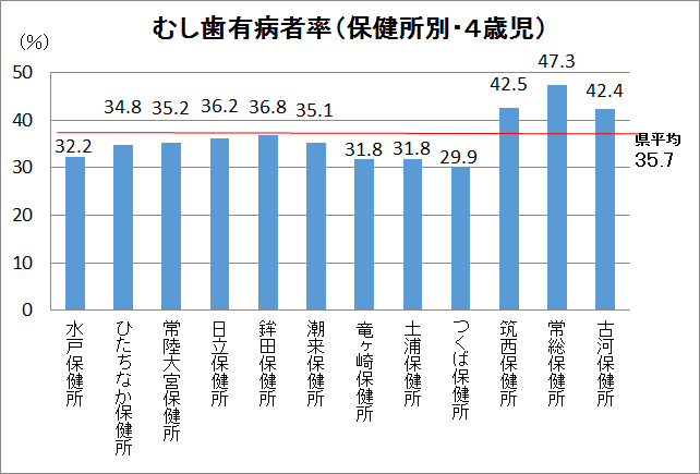 H28幼児歯科健診4歳児有病者率