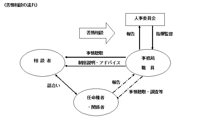 相談者から,人事委員会事務局職員が苦情相談を受け,その相談内容により,任命権者に対して調査等を行い,必要に応じて指導等を行います