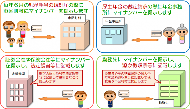 【クリックすると拡大します】図：マイナンバーは児童手当の現況確認や法定調書等の記載に利用します