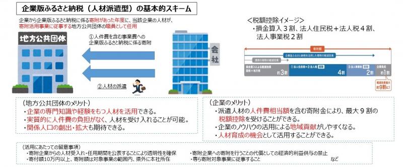 人材派遣型