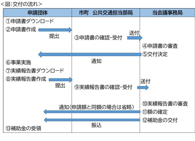 水郡線団体補助申請フロー図