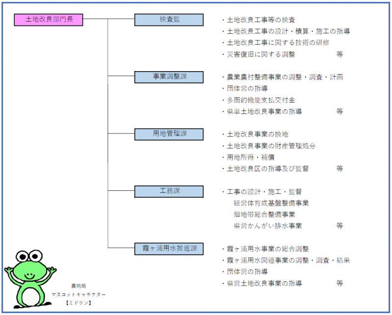 機構図