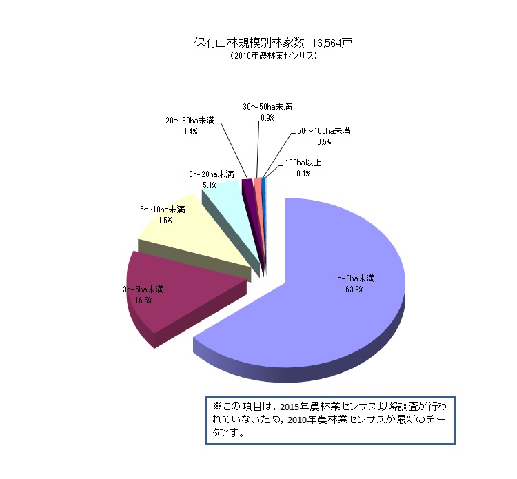 保有山林規模別林家数