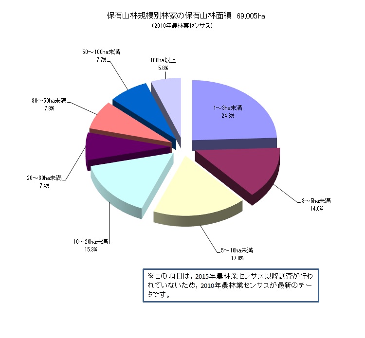 保有山林規模別林家の保有山林面積