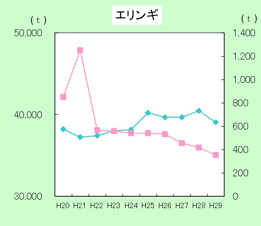 H29えりんぎ生産量