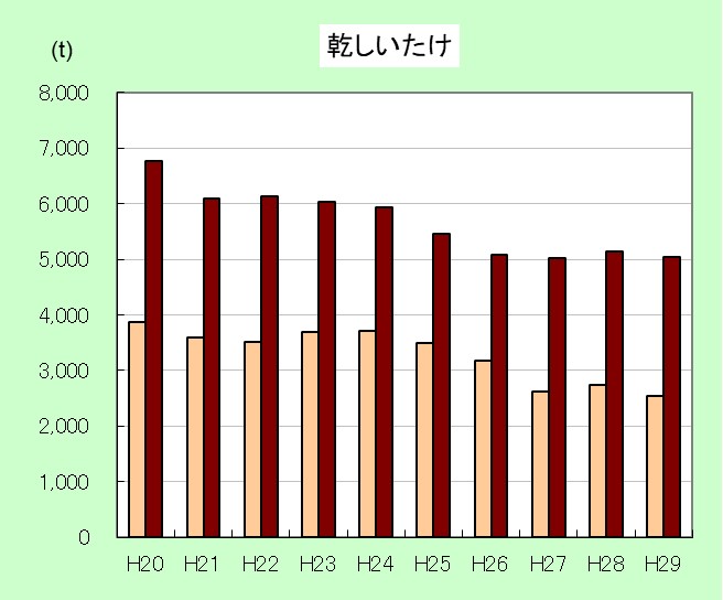 H29乾しいたけ輸入量