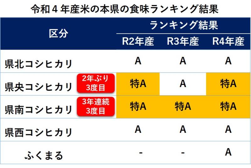 令和4年産米食味ランキング結果の表