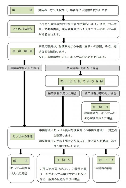 調整（あっせん）のながれ