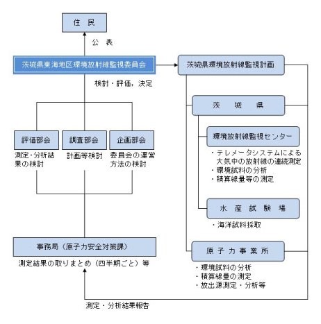 監視体制