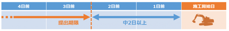 中2日以上空けて提出