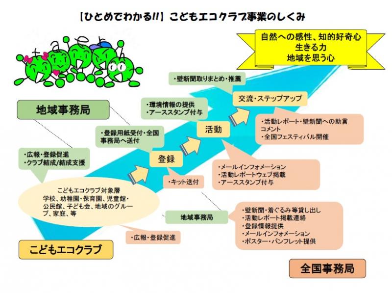 令和2年こどもエコクラブ事業図解