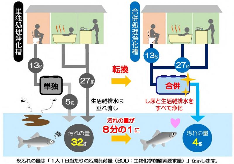 単独浄化槽から合併浄化槽への転換