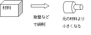 機械加工の概略図