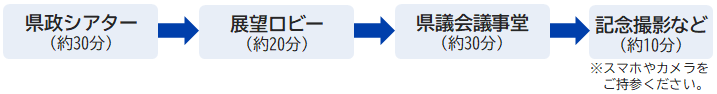 モデルコース県政シアター約30分、展望ロビー約20分、県議会議事堂約30分、記念撮影等約10分